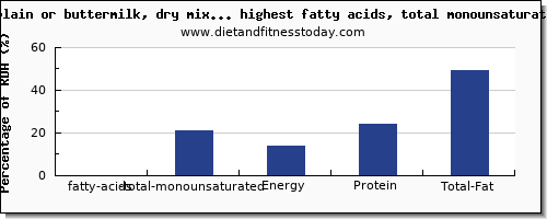 fatty acids, total monounsaturated and nutrition facts in biscuits high in mono unsaturated fat per 100g